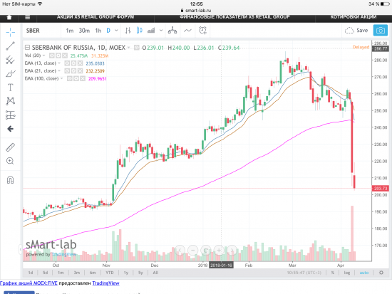Сбербанк. Уровни поддержки по EMA.