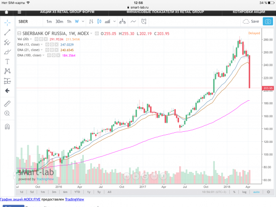 Сбербанк. Уровни поддержки по EMA.
