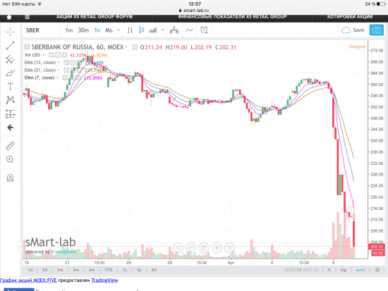 Сбербанк. Уровни поддержки по EMA.