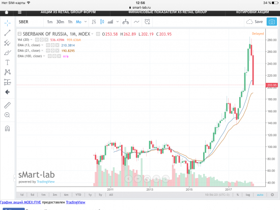 Сбербанк. Уровни поддержки по EMA.