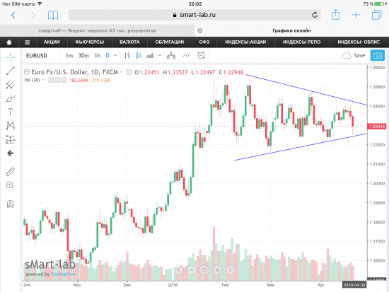 Пара EUR/USD, графики.