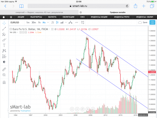 Пара EUR/USD, графики.