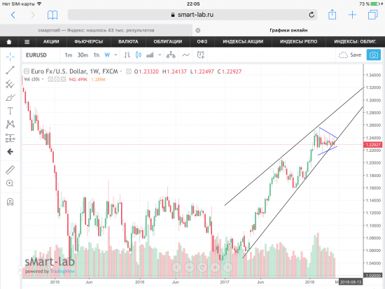 Пара EUR/USD, графики.