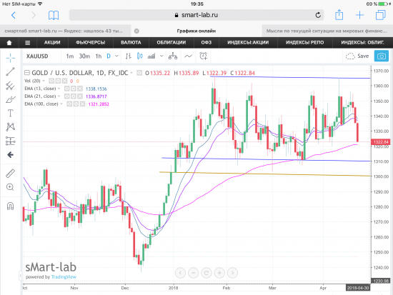 Золото (Gold), текущая ситуация. Графики, уровни.
