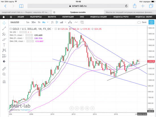 Золото (Gold), текущая ситуация. Графики, уровни.