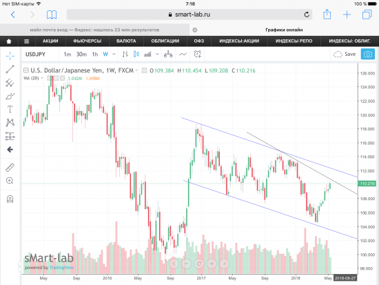 Пара USD/JPY, текущая ситуация. Графики, уровни.