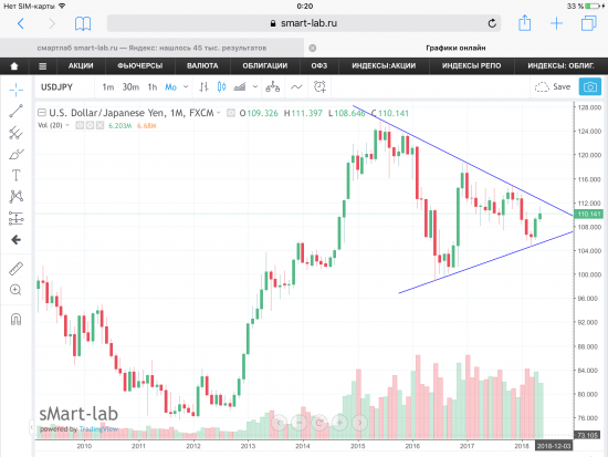 Пара USD/JPY, графики, уровни.