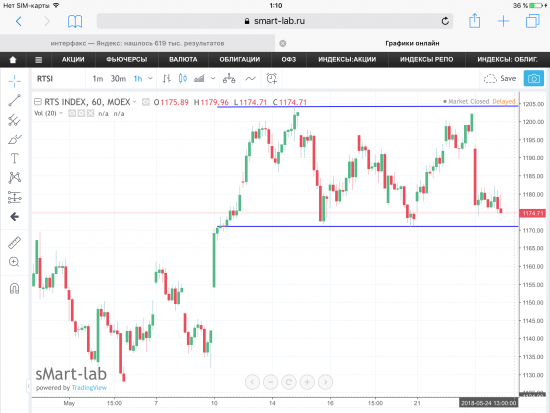 RTS Index (Индекс РТС). Графики, уровни.