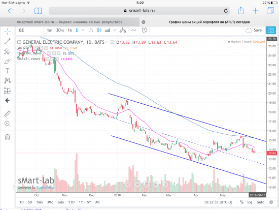 General Electric Company, USA. Графики.