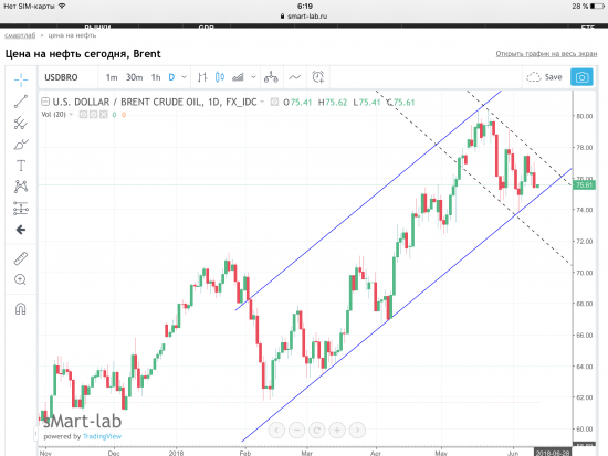 Нефть Brent, текущая ситуация. Графики, уровни.