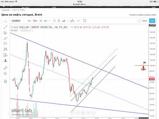 Нефть Brent, текущая ситуация. Графики, уровни.