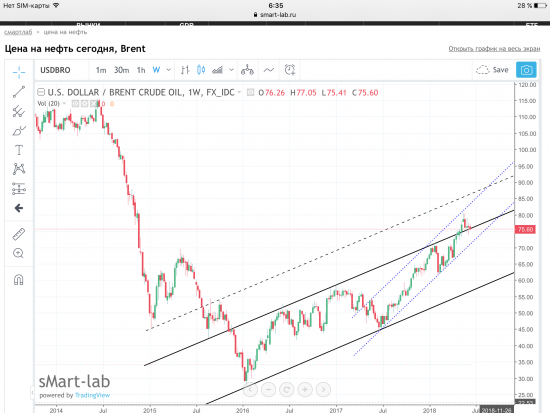 Нефть Brent, текущая ситуация. Графики, уровни.