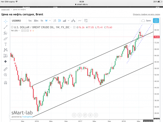 Нефть Brent, текущая ситуация. Графики, уровни.