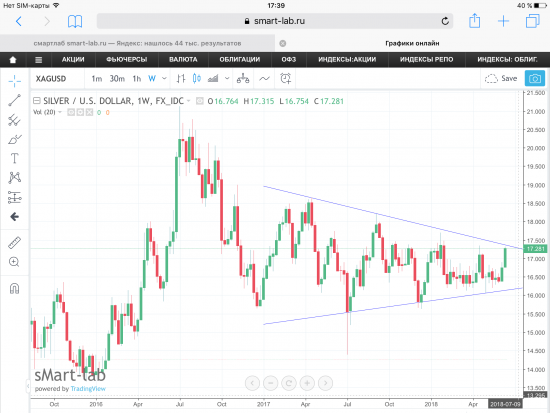 Золото (Gold) - уже минус 1,9% или 1278$. Месячный фрейм.