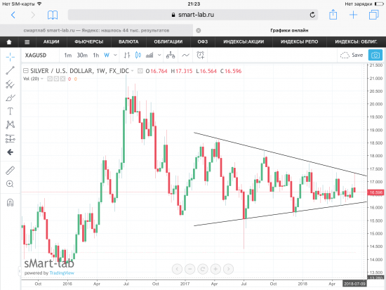 Золото (Gold) - уже минус 1,9% или 1278$. Месячный фрейм.