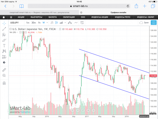 USD/JPY, графики.