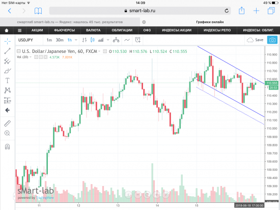 USD/JPY, графики.