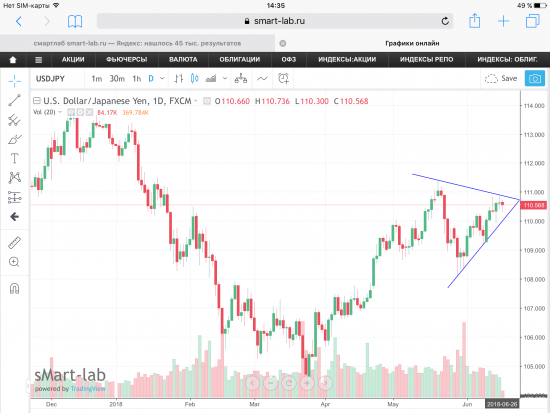 USD/JPY, графики.