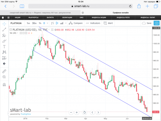 Платина, текущая ситуация. Графики, уровни.