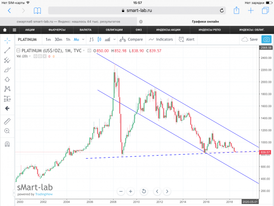 Платина, текущая ситуация. Графики, уровни.