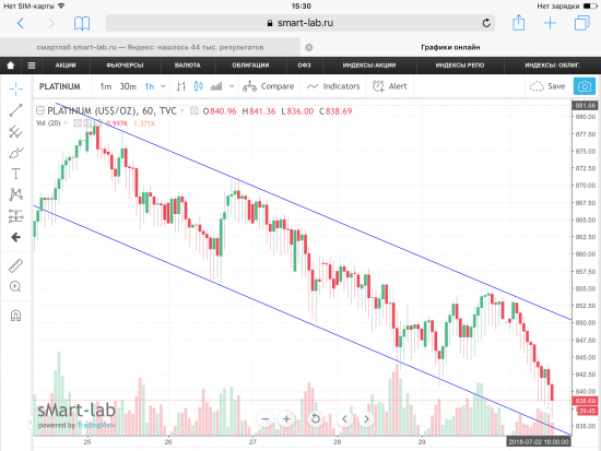 Платина, текущая ситуация. Графики, уровни.