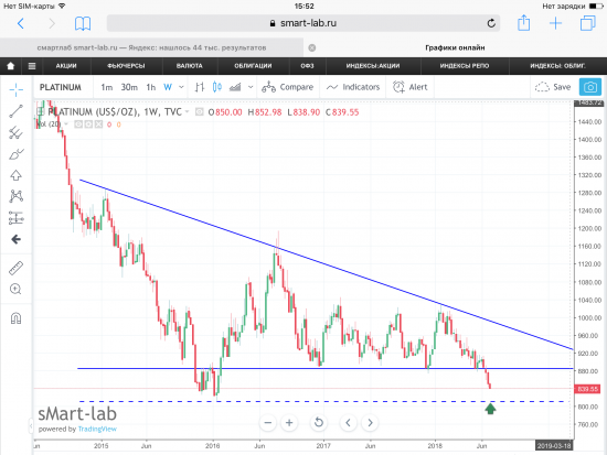 Платина, текущая ситуация. Графики, уровни.