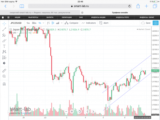 Индекс Nikkei 225, текущая ситуация. Графики, уровни.