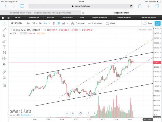 Индекс Nikkei 225, текущая ситуация. Графики, уровни.