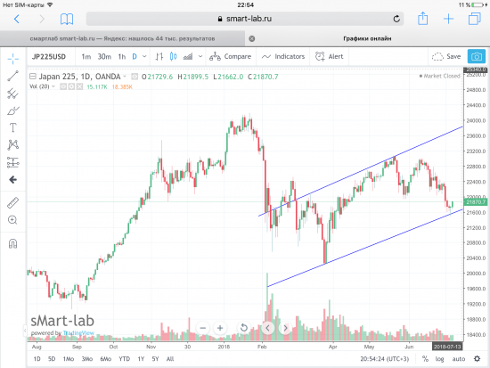 Индекс Nikkei 225, текущая ситуация. Графики, уровни.