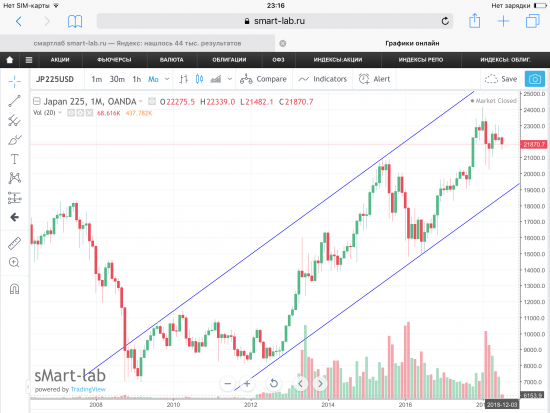 Индекс Nikkei 225, текущая ситуация. Графики, уровни.