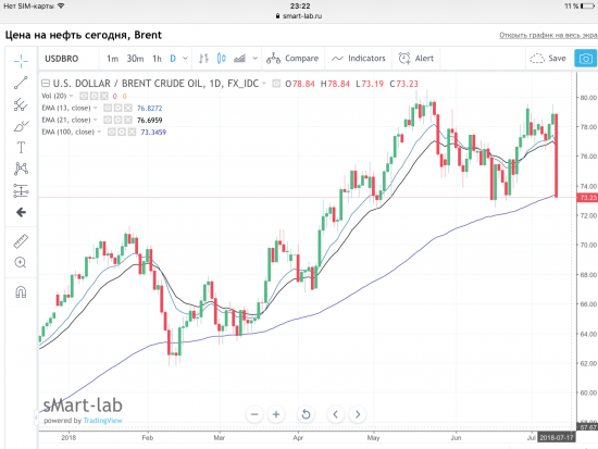 Нефть Brent, уже минус 7%. Дневной фрейм.