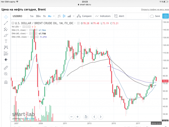 Нефть Brent, уже минус 7%. Дневной фрейм.