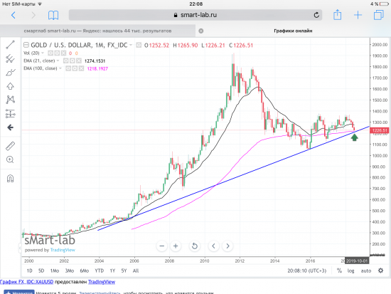 Золото (Gold), месячный фрейм.