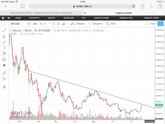 Bitcoin, дневка.