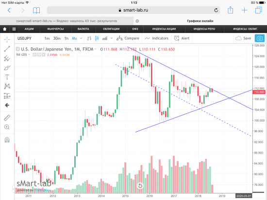 USD/JPY, динамические уровни по месячному фрейме.