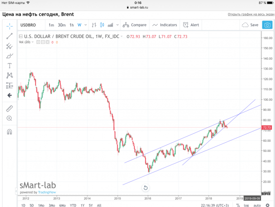 Нефть Brent, графики.