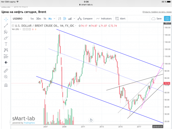 Нефть Brent, графики.