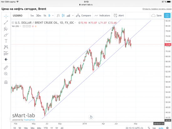 Нефть Brent, графики.