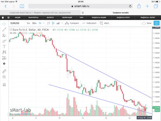 EUR/USD, графики.