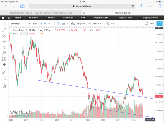 EUR/USD, графики.