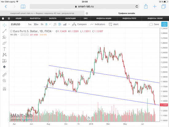 EUR/USD, графики.