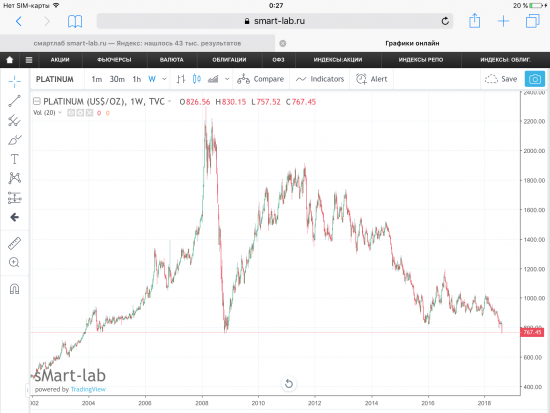 К Платине стоит присмотреться. Месячный фрейм!