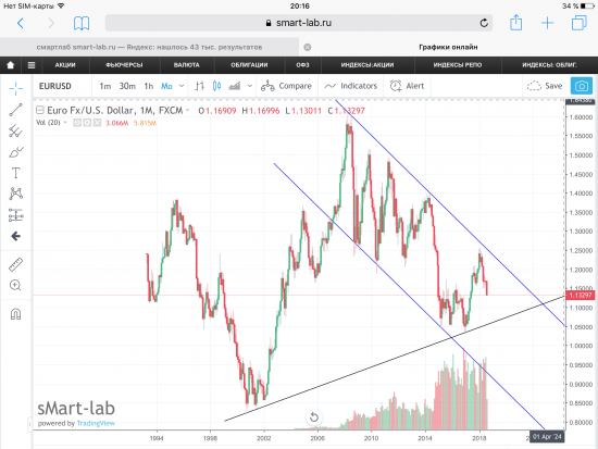 EUR/USD, графики.