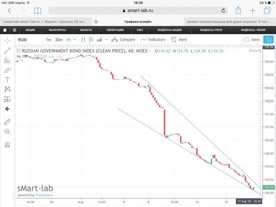 Индекс RGBI. Графики.