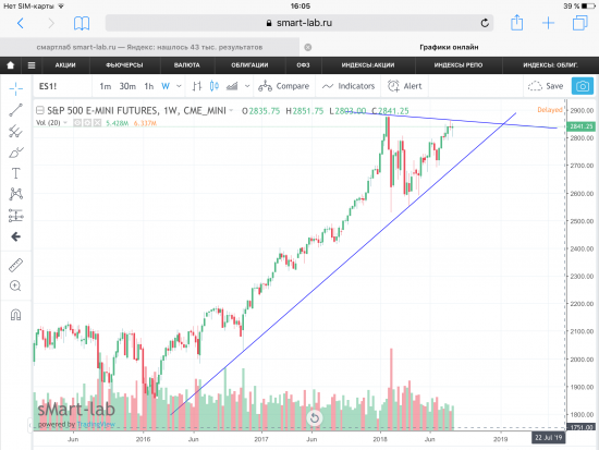 Фьючерс на S&P500. Графики, уровни.