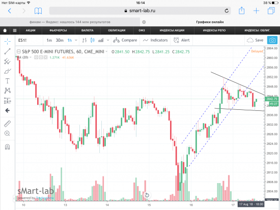 Фьючерс на S&P500. Графики, уровни.