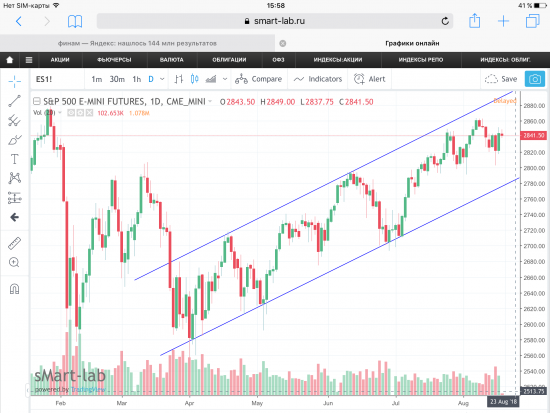 Фьючерс на S&P500. Графики, уровни.