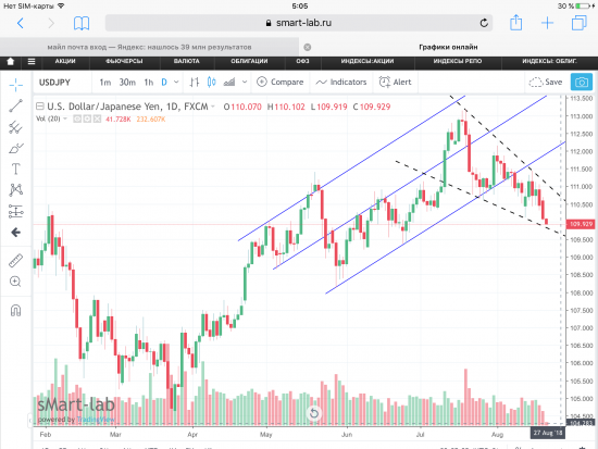 USD/JPY, текущая ситуация. Графики, уровни.