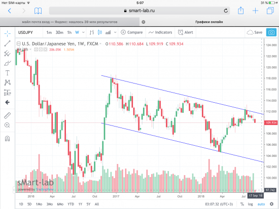 USD/JPY, текущая ситуация. Графики, уровни.