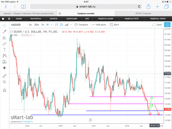 Серебро. Недельный, месячный фрейм. Уровни.
